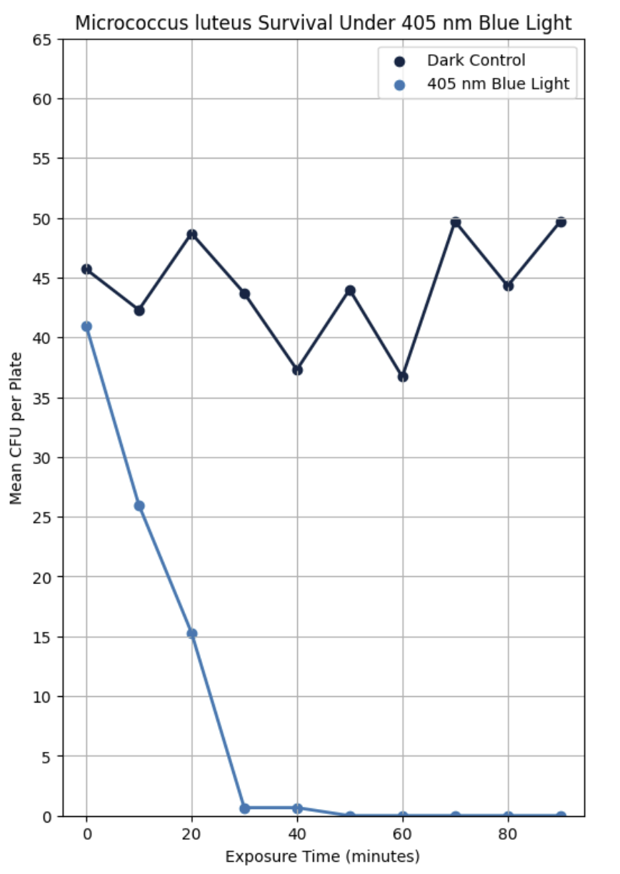 Kill curve (CFU vs time)