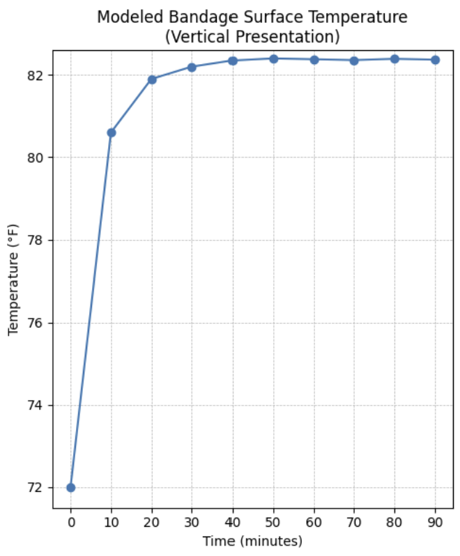 Thermal curve (°F vs time)